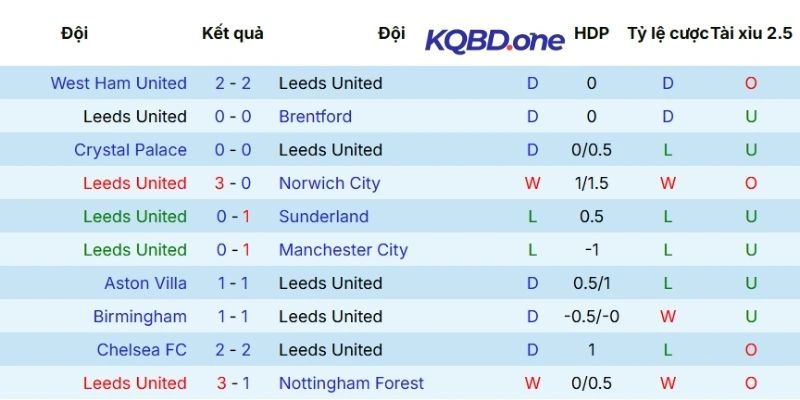 Dấu ấn thi đấu gần đây của Leeds United