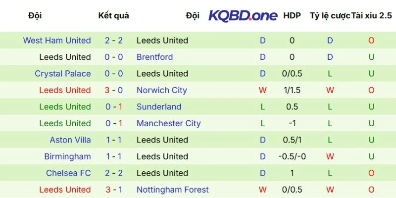 Diễn biến phong độ của Leeds