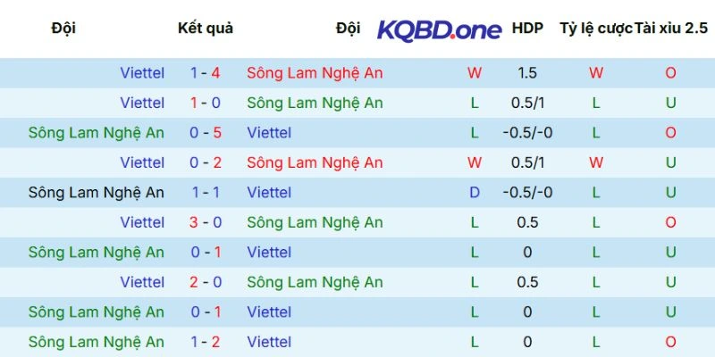 Dữ liệu so tài giữa hai đội trước đây
