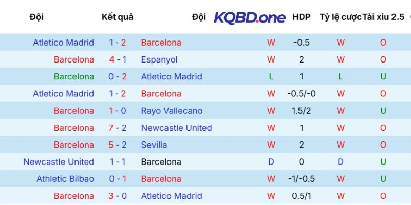 Tình hình gần đây của Barcelona