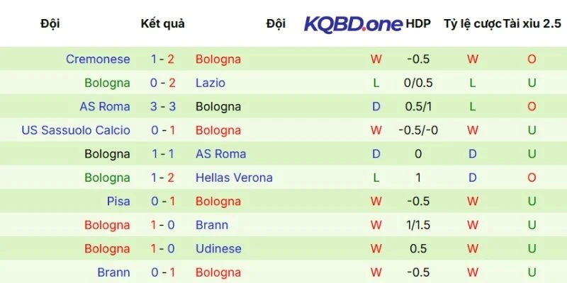 Hiệu suất tranh tài của Bologna