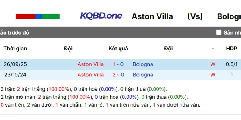 Kết quả chạm trán trước đây