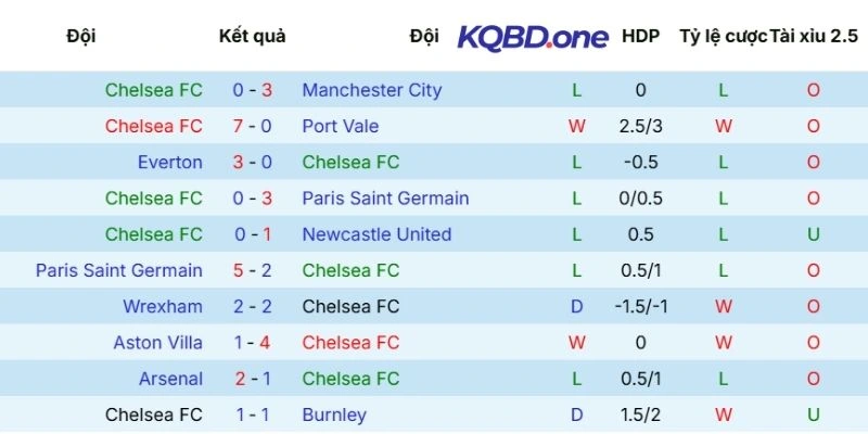 Kết quả gần đây của Chelsea