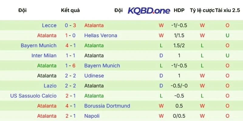 Thành tích gần nhất của Atalanta