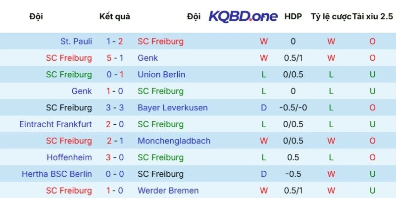 Kết quả ra sân mới nhất của Freiburg