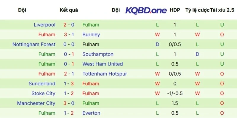 Kết quả tranh tài vừa qua của Fulham