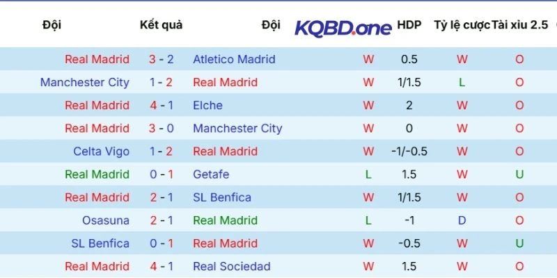Hiệu suất thi đấu Real Madrid gần đây