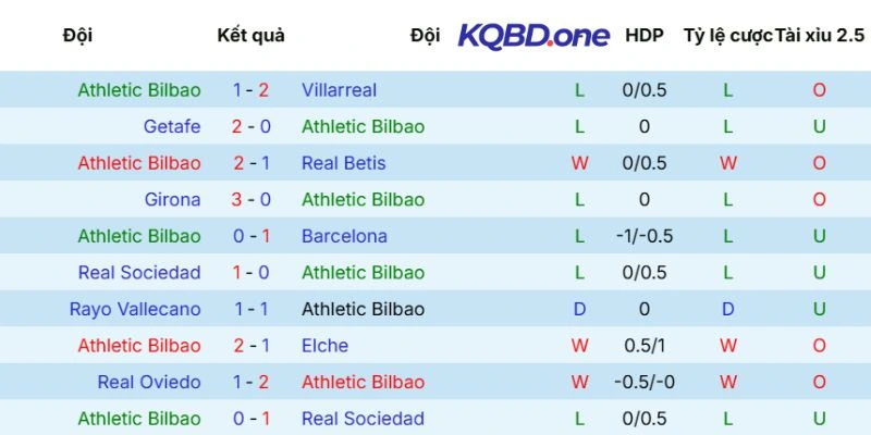 Phong độ Athletic Club