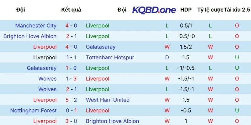 Phong độ thi đấu của Liverpool