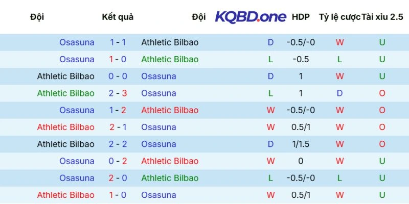 Thành tích chạm trán