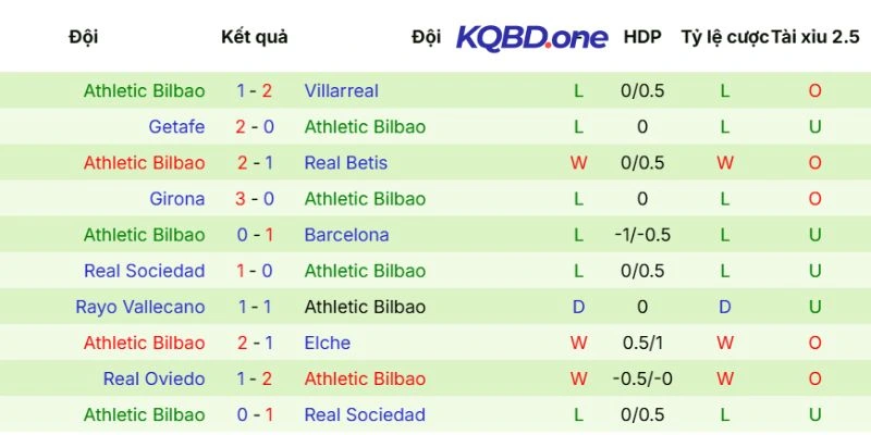 Thành tích mới nhất từ Athletic Club