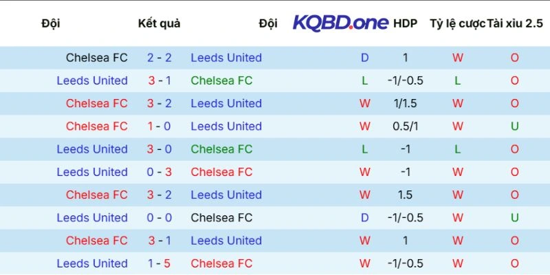 Thành tích so tài ở mùa giải trước