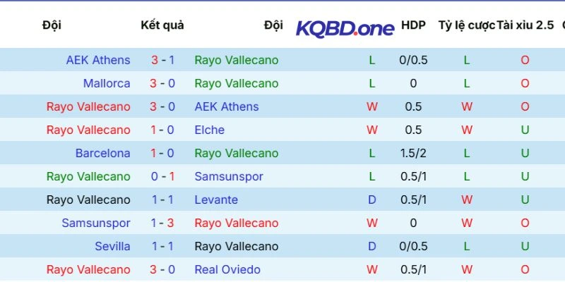 Thành tích vừa qua từ Rayo Vallecano