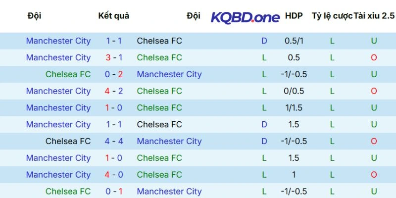 Thống kê đối đầu trong lịch sử