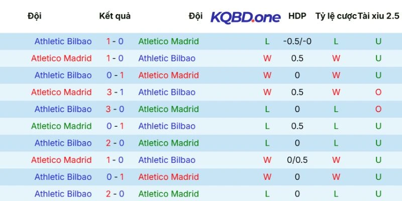 Thống kê số lần 2 đội bóng chạm trán