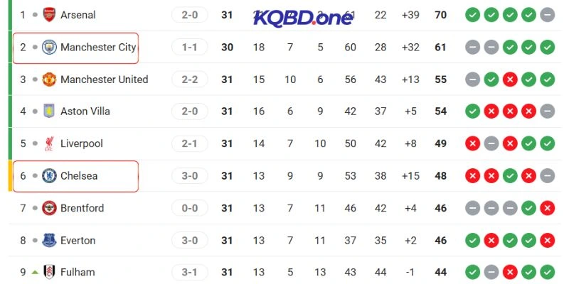 Thứ hạng hai đội tại giải đấu