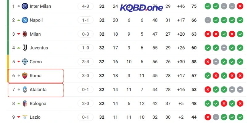 Thứ tự hiện tại của đội tại Serie A