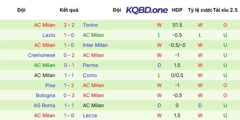 Tình hình thi đấu gần đây của AC Milan