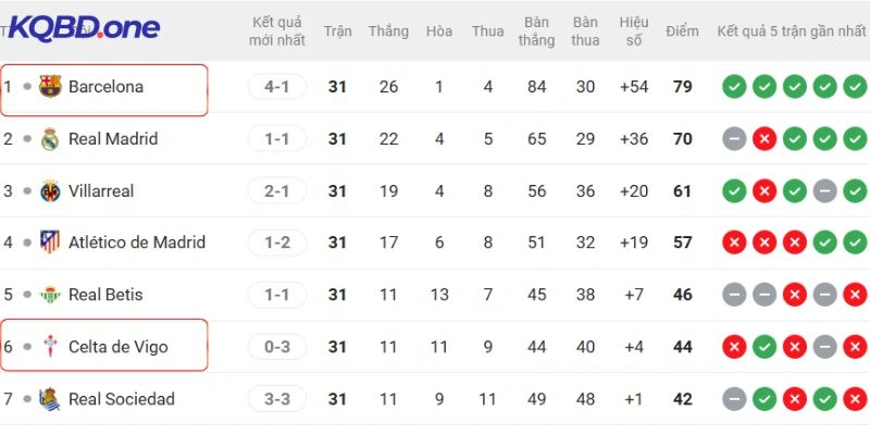 Vị trí hiện tại của 2 CLB