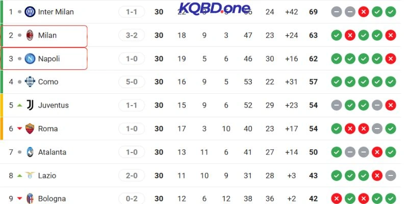 Vị trí hiện tại của hai đội trên bảng xếp hạng