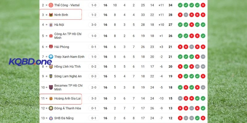 Vị trí hiện tại của hai đội trên bảng xếp hạng